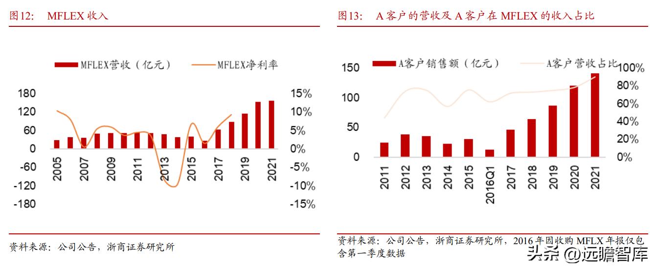 消费电子巨头，东山精密：汽车VS电子，时空对比能否再造东山？