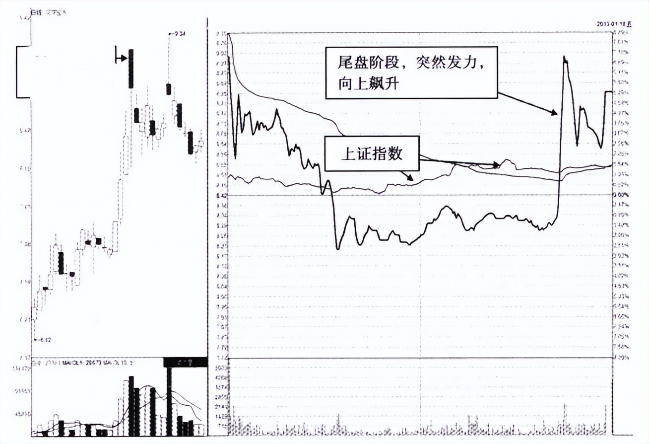 今天股市尾盘回落意味着什么,中国股市周一跳水原因