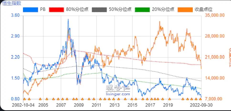20221001-浅聊恒生指数