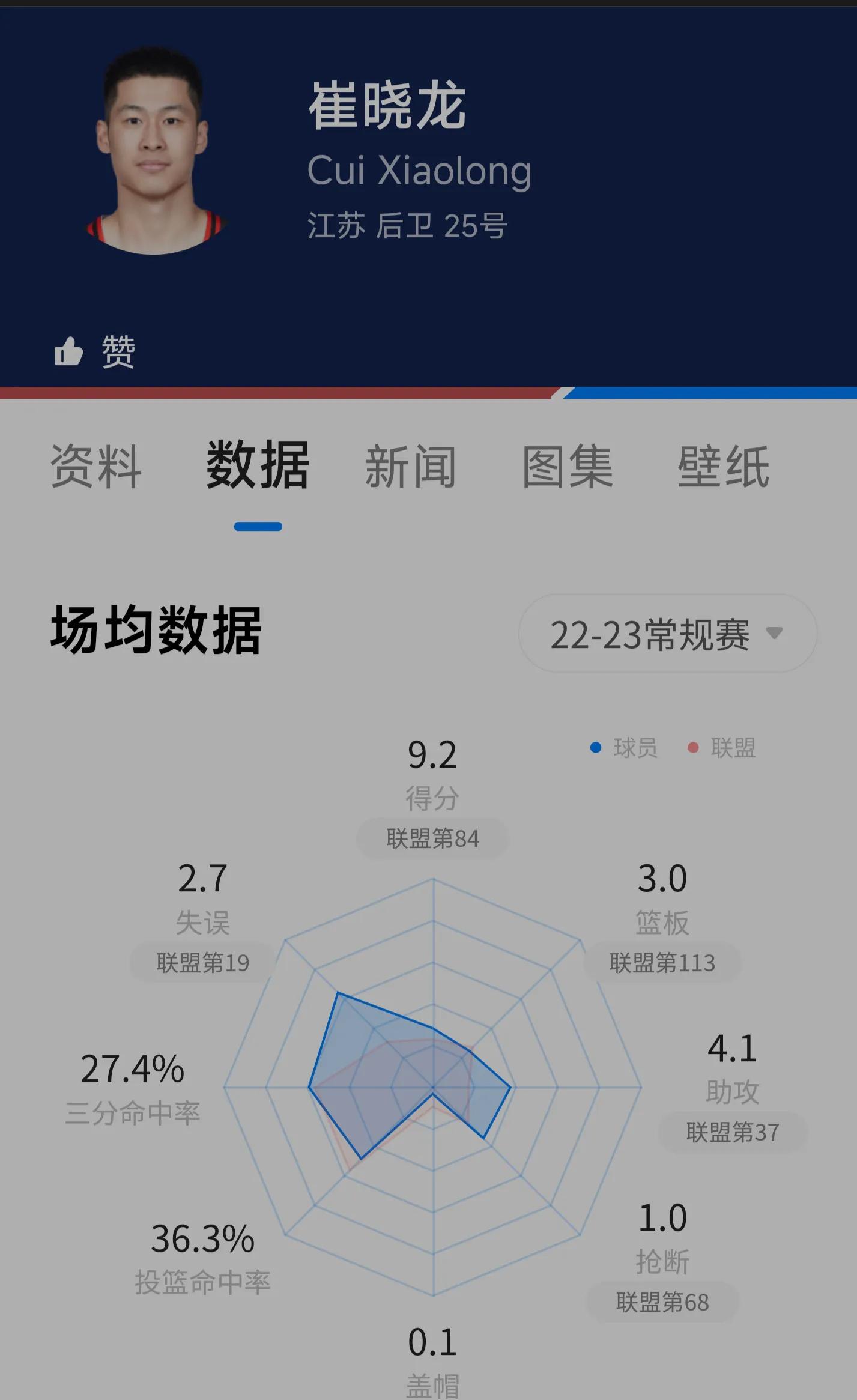 2023年篮球世界杯中国队大名单,2023年篮球世界杯最遗憾的球员