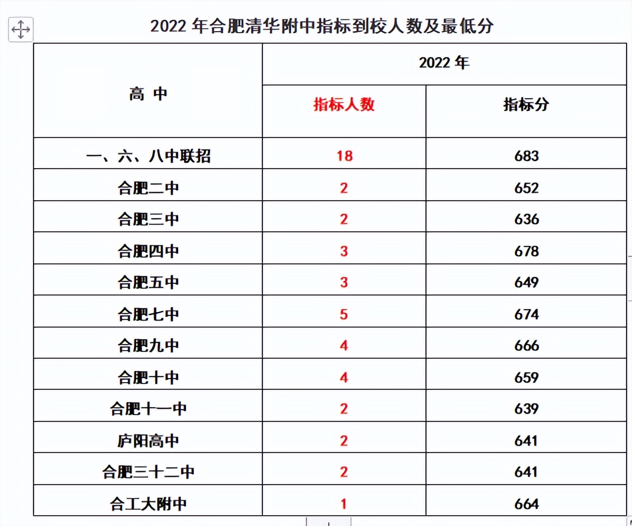 2020年合肥168指标到校分数线排名,2022合肥中考168统招分数线及人数