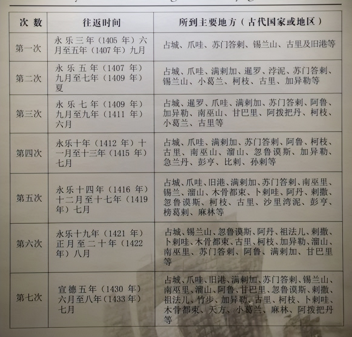 郑和第七次下西洋去了哪,郑和下西洋徐妙云死后郑和的反应