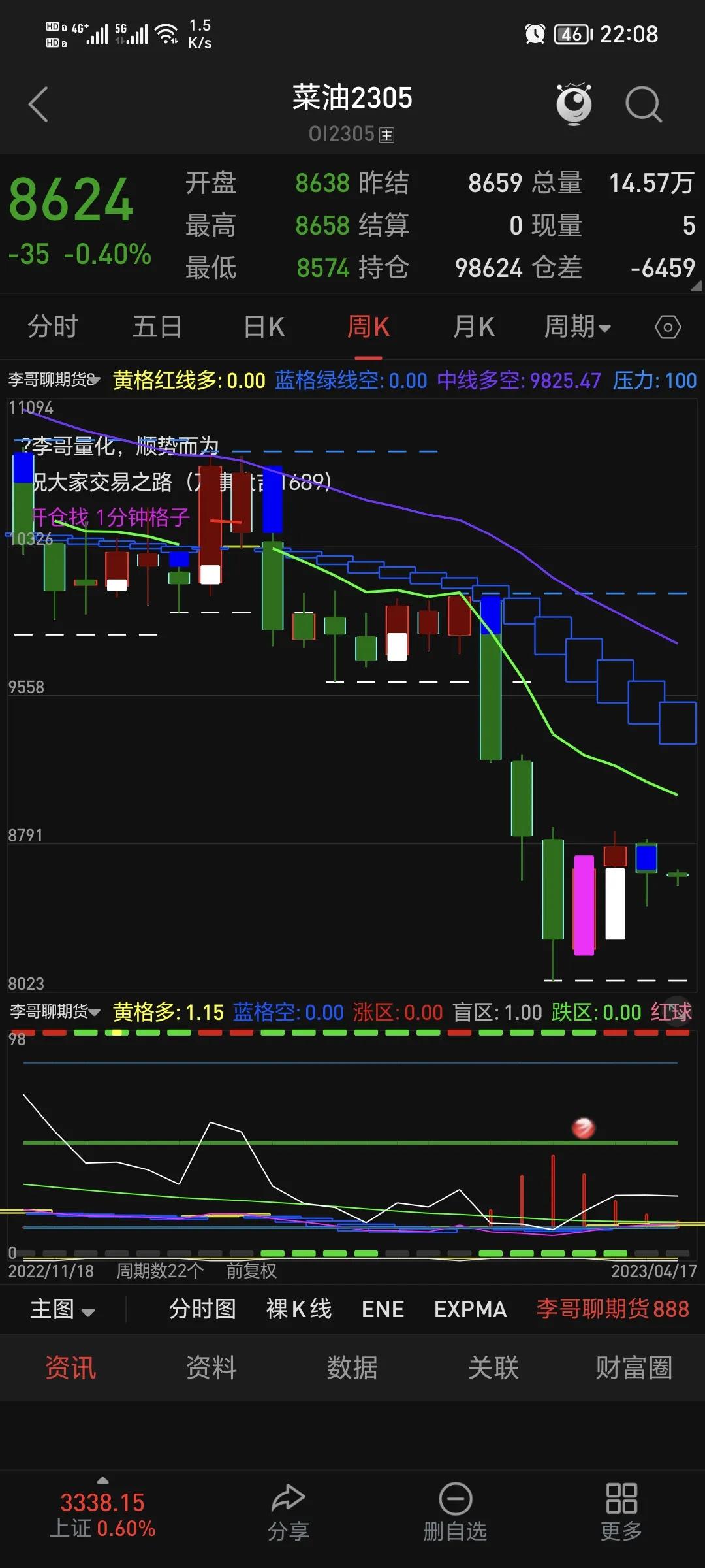 菜油期货操作走势分析,菜油期货是否到顶了