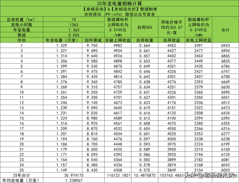 安装光伏能有多少收益,光伏怎么安装最大化收益