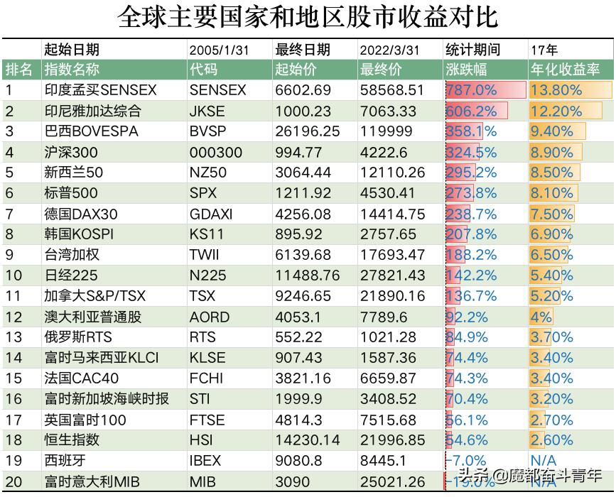 17年涨幅最大十只股,a股是全世界最好的股市