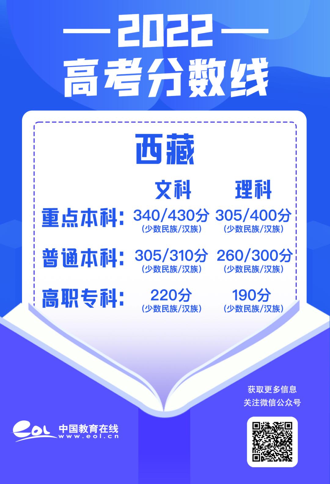 最全30省份高考分数线汇总,最新各地高考分数线汇总