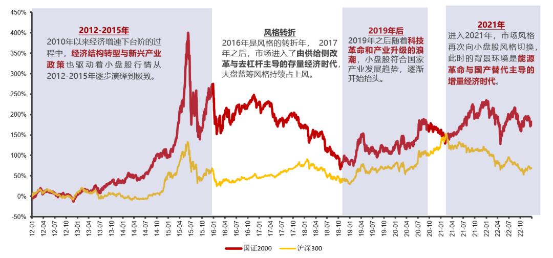 小盘之风还能刮多久？