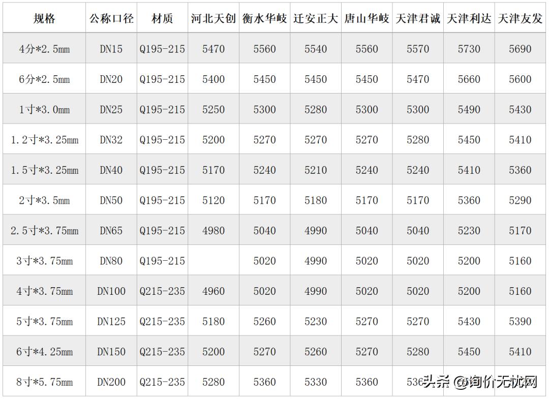2023年镀锌钢管价格行情最新报价,镀锌钢管型号规格表价格