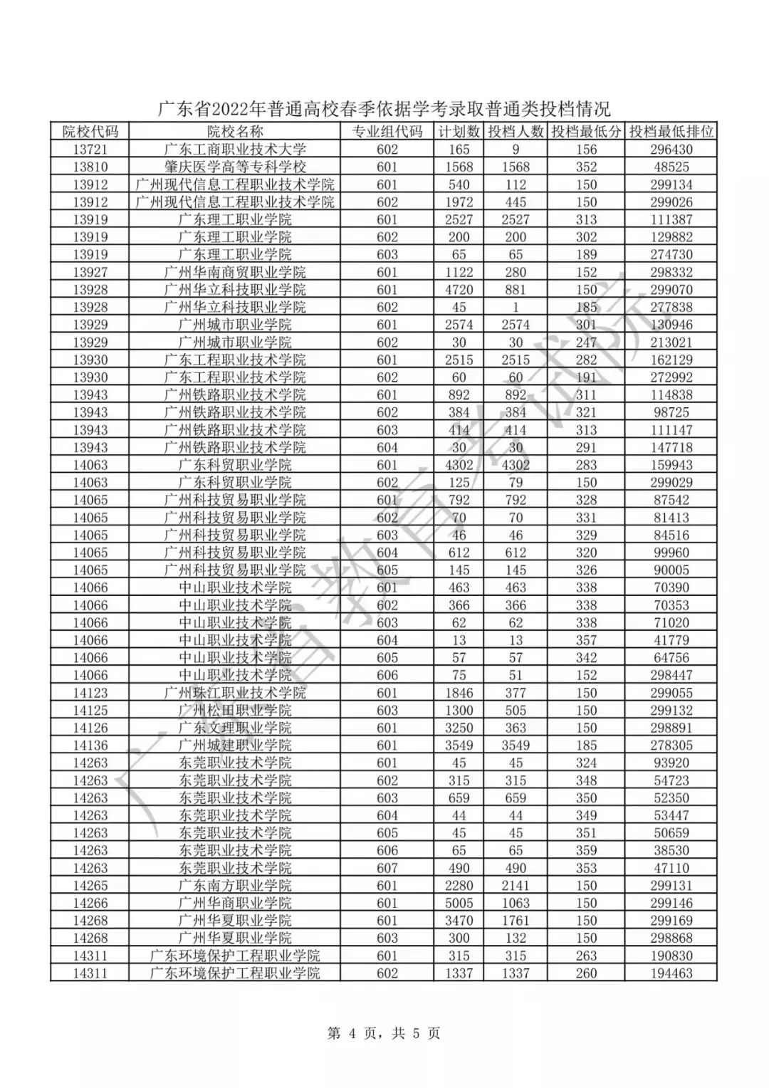 广东春季高考2020年各学校分数线,广东2022年春季高考分数查询时间