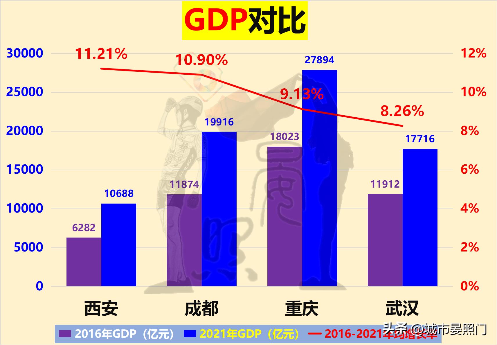 内陆四大城市：武汉稳居第一，重庆力压成都，西安掉队