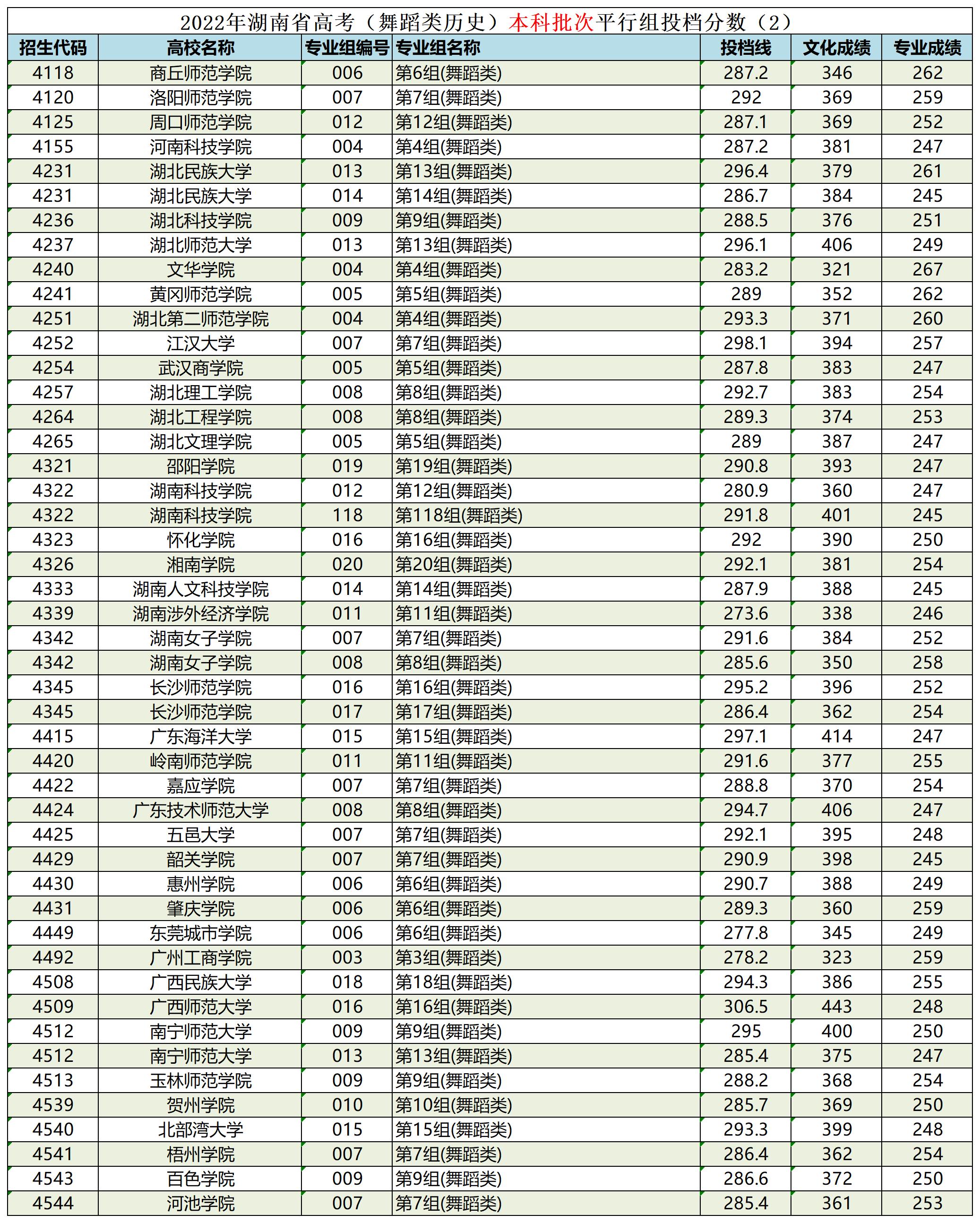 湖南省艺术生本科平行批投档线,湖南省艺术类平行本科批录取