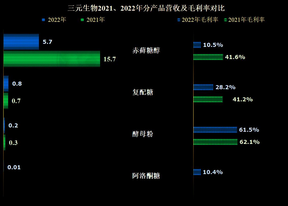 三元生物行业地位,三元正极材料产能过剩