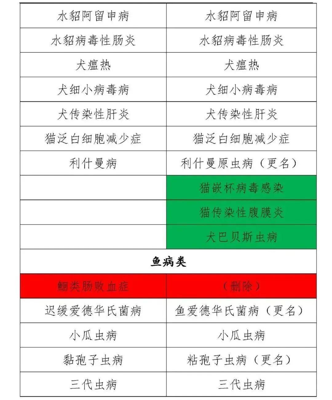 一二三类动物疫病病种修改,一二三类动物疫病名录