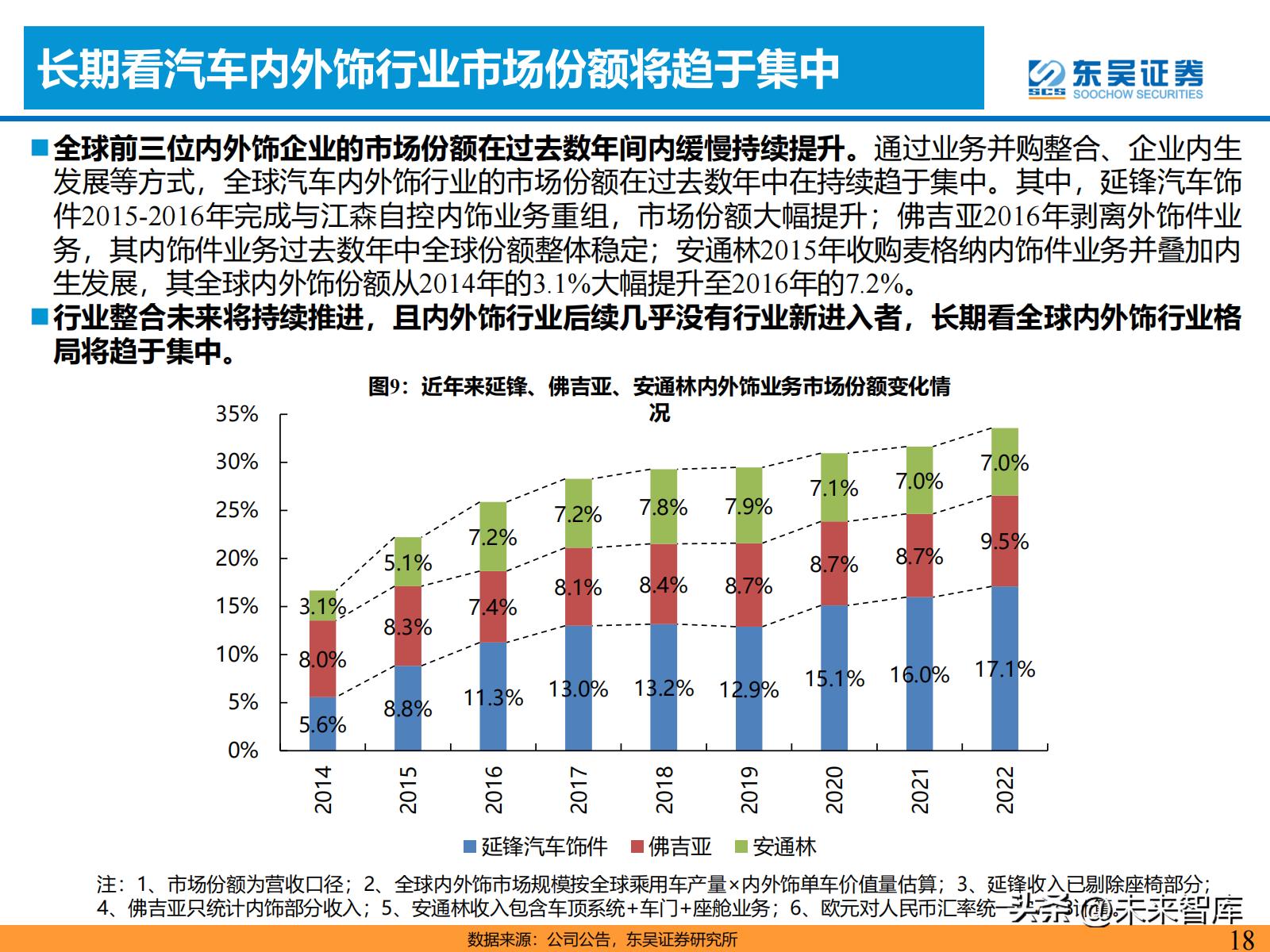 汽车零部件产业链的研究报告,汽车内外饰行业