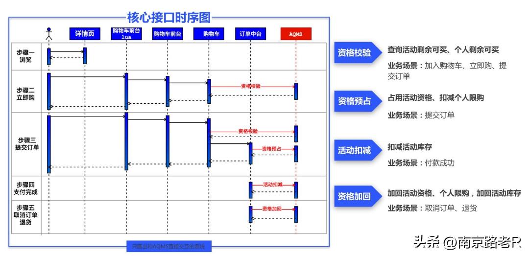 java秒杀怎么防止超卖,秒杀如何限制下单