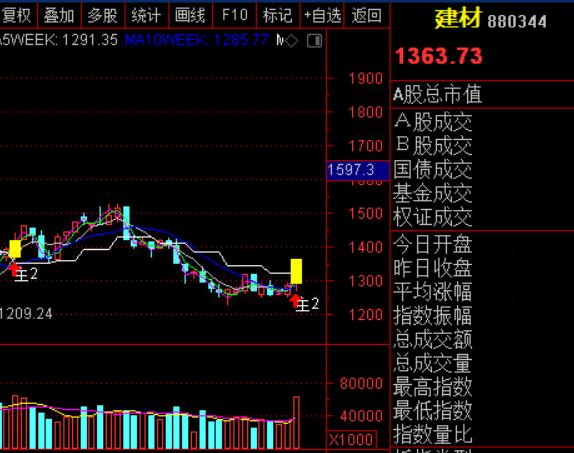 上证指数次日支撑压力,突破压力位出现大阳线