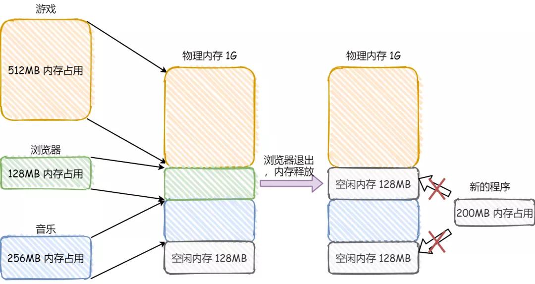 什么是分页式内存管理模式,分页式内存管理与分段式内存管理