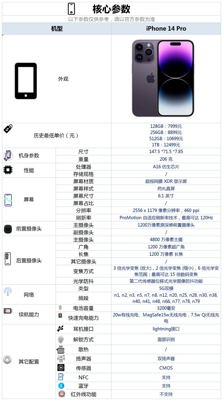 苹果年度真香机iPhone14Pro发布，到手仅需7649元