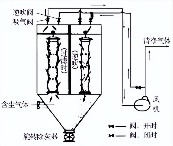 袋式除尘滤料要求,袋式除尘器主要过滤作用