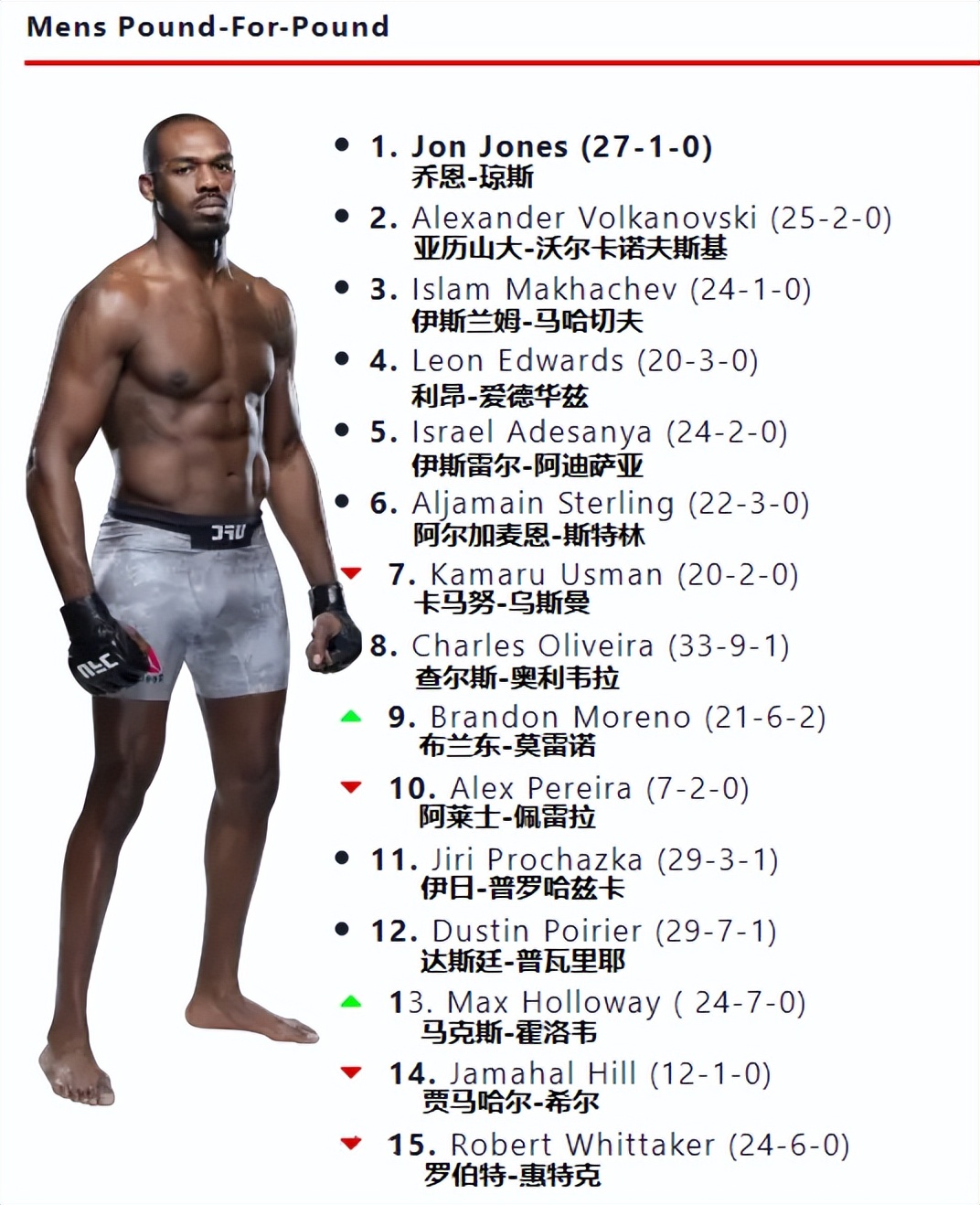 ufc最新量级排名2024,ufc最新各量级排名2024