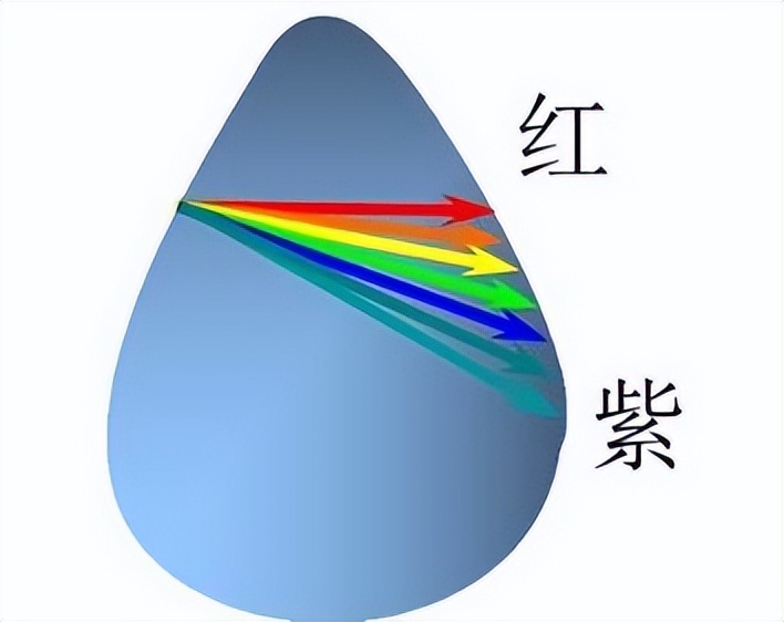 彩虹是怎么样形成的叫什么效应,彩虹成因是光的什么现象