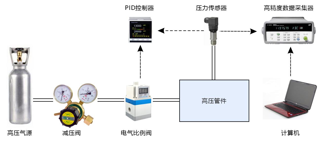 微正压0.1MPa以下的超高精度PID控制及其演示验证结果
