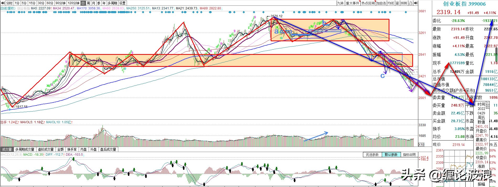 创业板指数中长期走势预判，正处于3-5浪下跌，5月底开启4浪反弹
