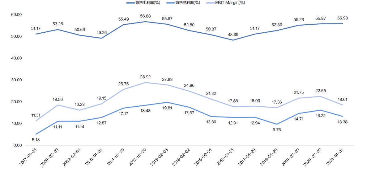 露露柠檬近十年营收,3000亿巨头进军氢