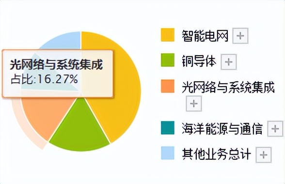 长飞光纤和亨通光电哪个更牛,亨通光电和长飞光纤市场份额