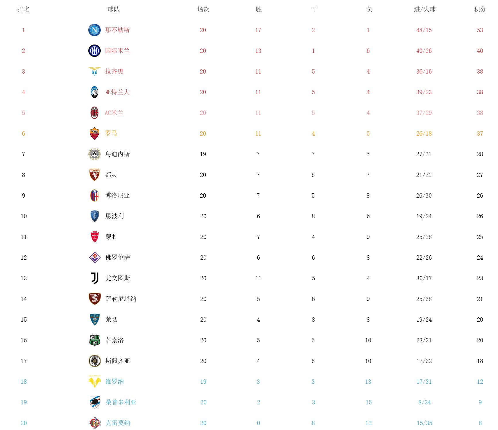意甲联赛那不勒斯对ac米兰预测,意甲积分榜米兰超尤文2分升第二