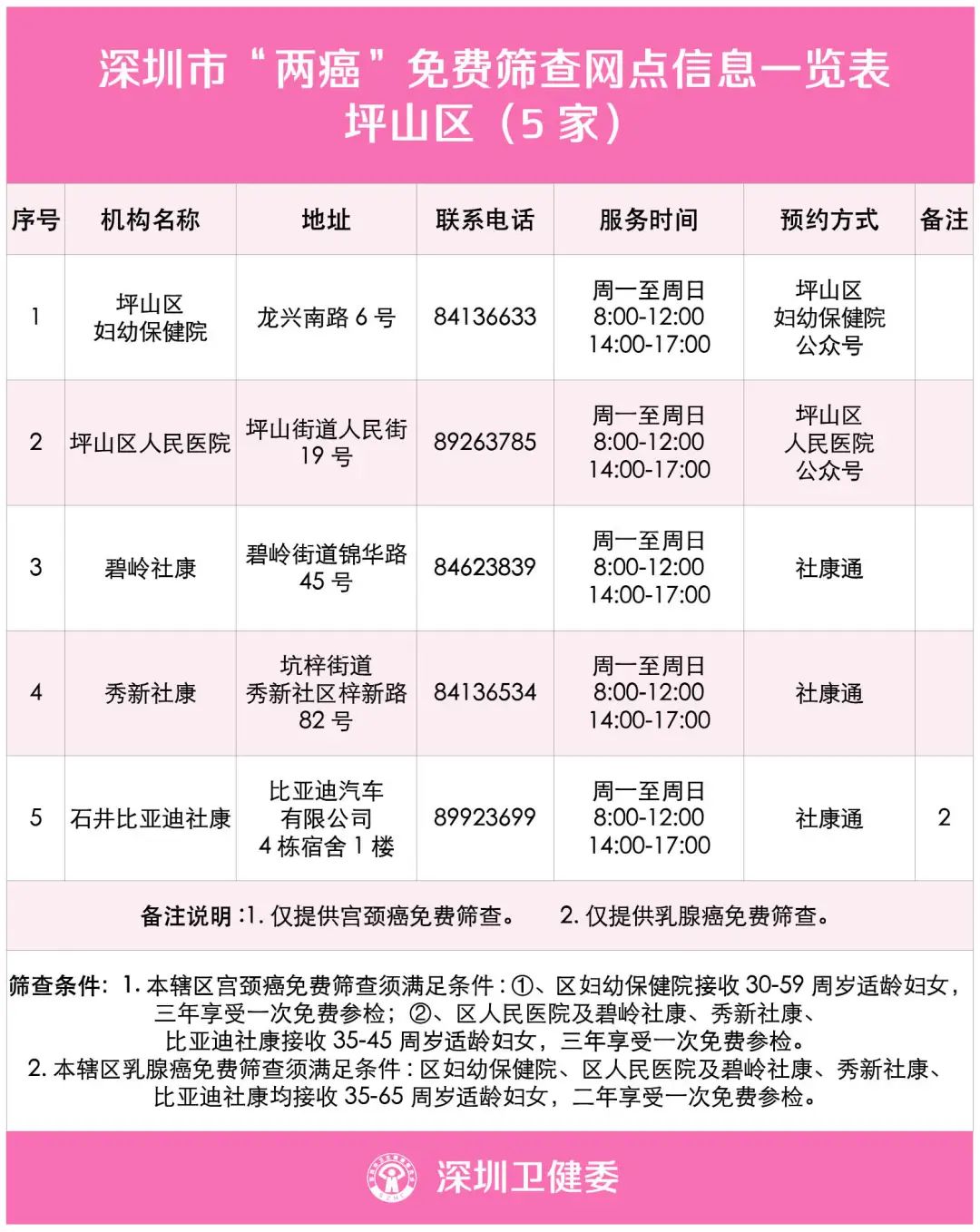 两癌检查能查出来宫颈癌吗,29岁宫颈癌筛查建议多久一次