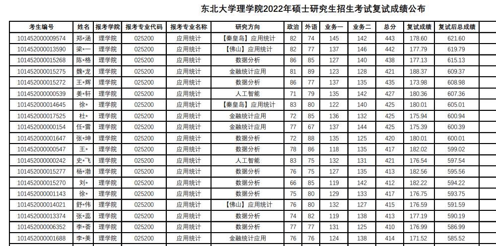 东北大学控制科学与工程2022复试,东北大学研究生复试何时出结果