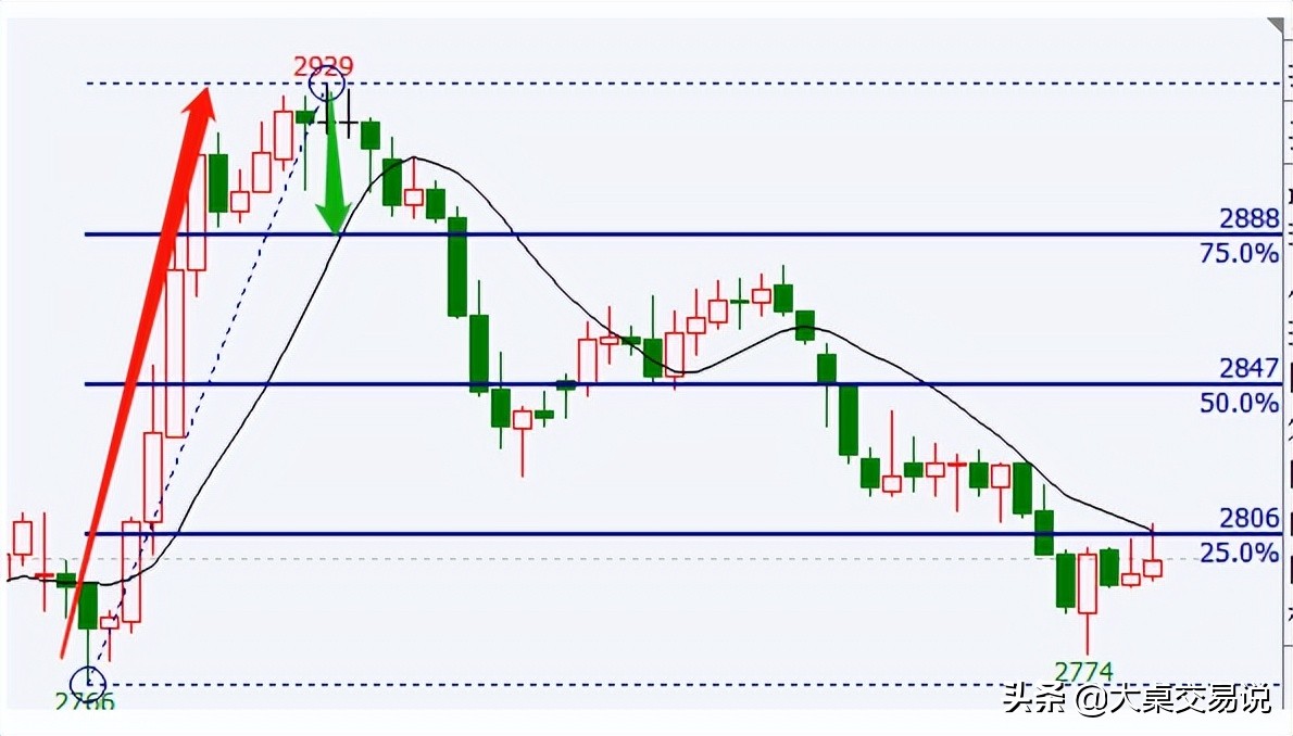最全的均线战法,各种均线的用法
