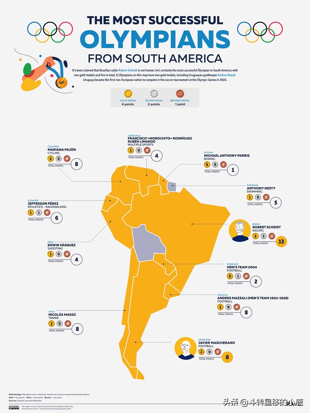 各国奥运会第一名,各国最好的运动员