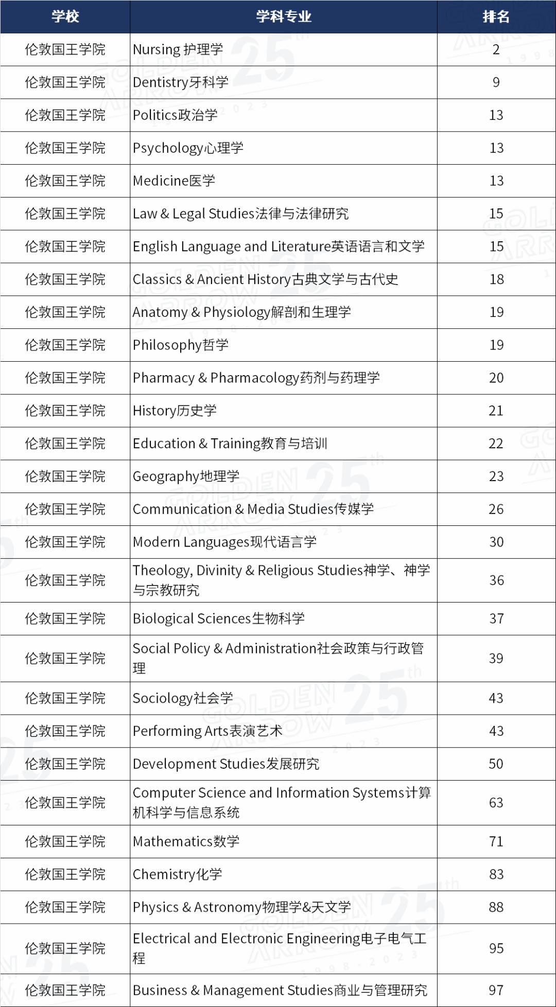 2024qs大学学科排名英国各高校,2022qs传媒专业排名英国篇