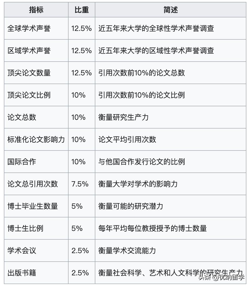 qsnews世界大学排名有什么区别,usnews2022世界大学排行榜