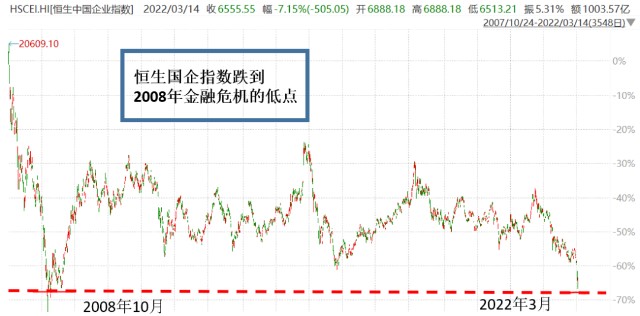 港股跌到底部,港股连跌4年后的表现