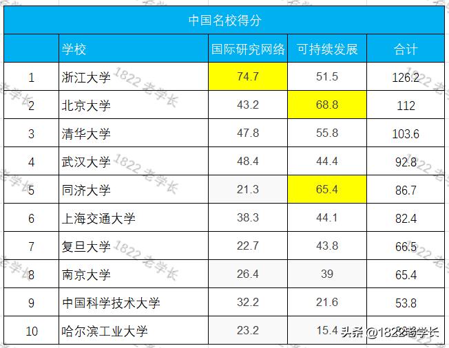 世界qs名校排名中国,全球名校qs排名
