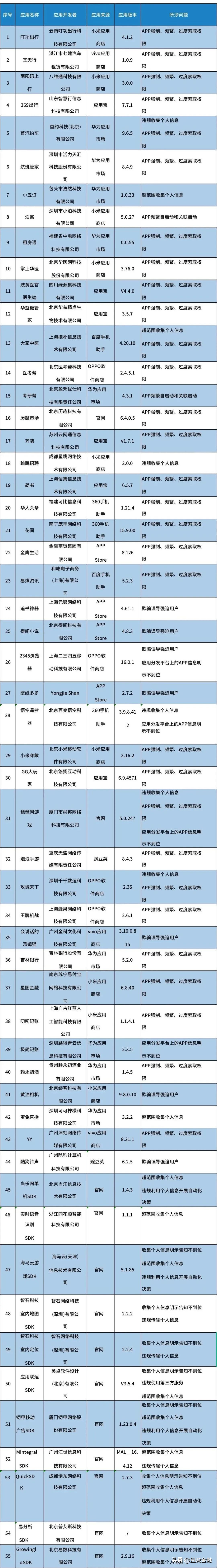 540款违规app被下架具体名单,540款违规app名单下架