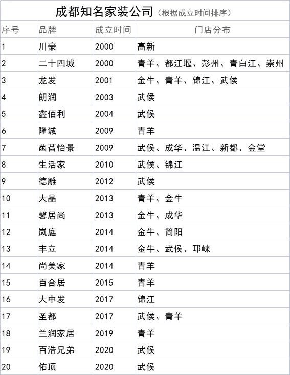成都装修公司有哪些,成都装修公司有哪些口碑比较好