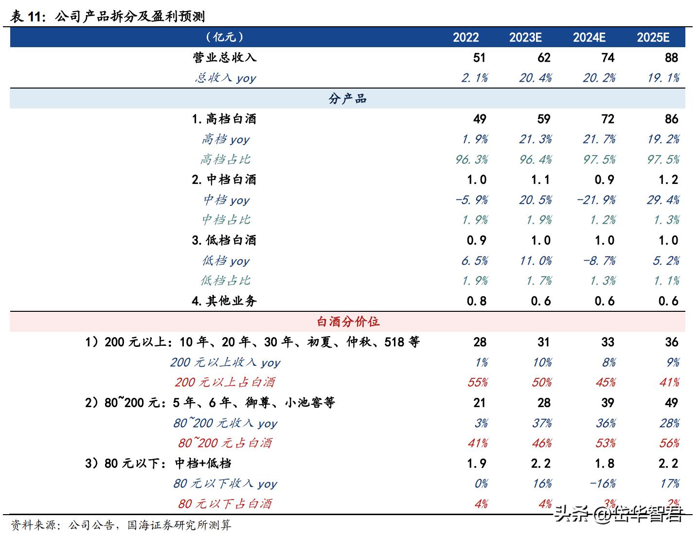 兼香型白酒，口子窖：十年磨一剑，能否充分享受次高端扩容红利？