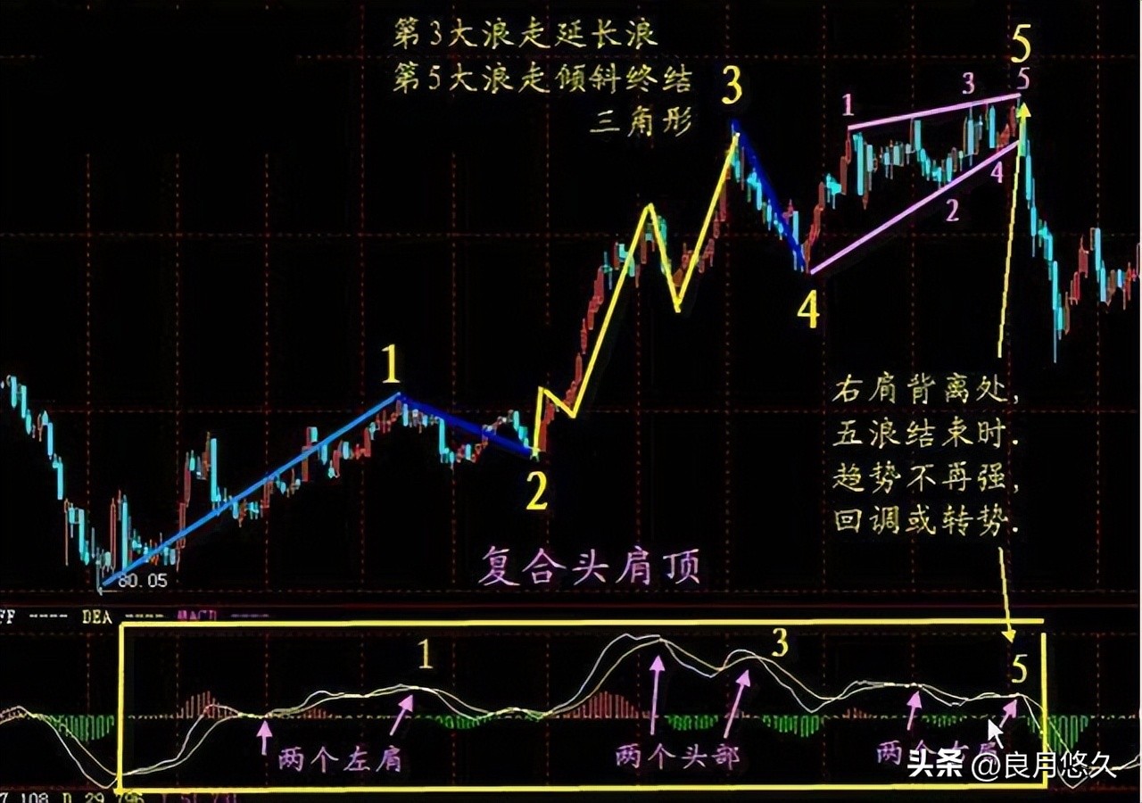 炒股20年悟透macd的细节应用,炒股6年从巨亏到稳定获益