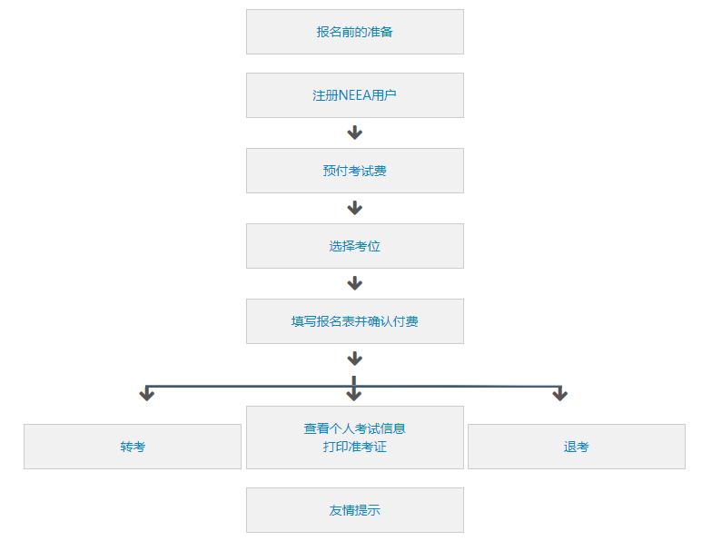 雅思阅读100个方法,雅思考试报名流程及详细