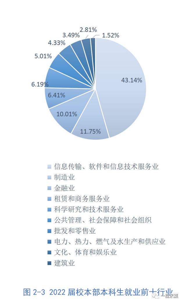 杭州电子科技大学2022届就业质量报告