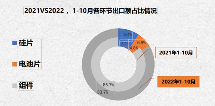 光伏新能源10月份,2022年光伏装机量预测