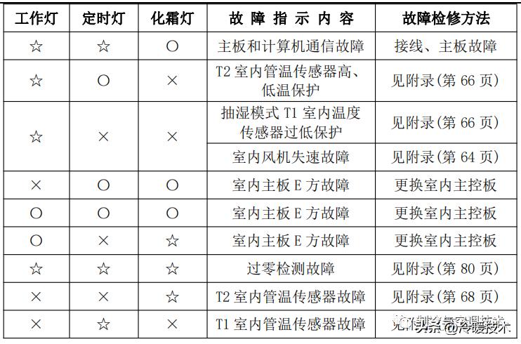 美的变频空调显示e51故障怎么解决,美的空调显示故障代码p1什么原因