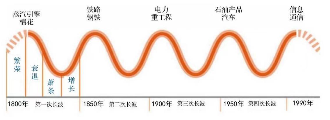 投资离不开经济周期,投资与生活感受