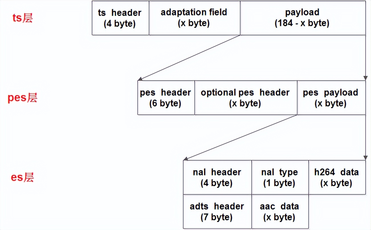 HLS协议之m3u8和ts流格式详解