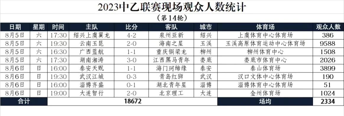 中乙比赛最新战报,中乙最新积分榜2024第二轮