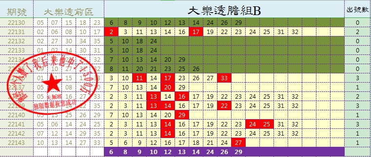 体彩2022144期：具体留意前区5胆，选号需要技巧，共同研究交流